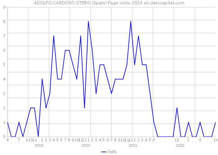 ADOLFO CARDOSO OTERO (Spain) Page visits 2024 