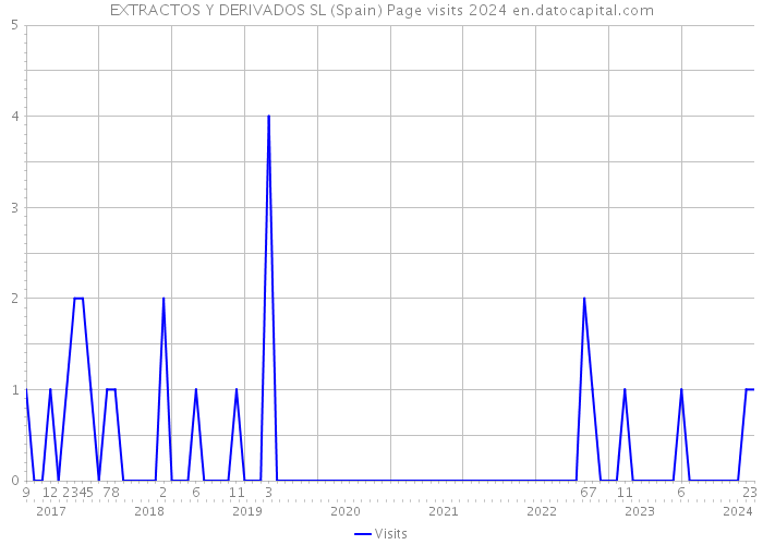 EXTRACTOS Y DERIVADOS SL (Spain) Page visits 2024 