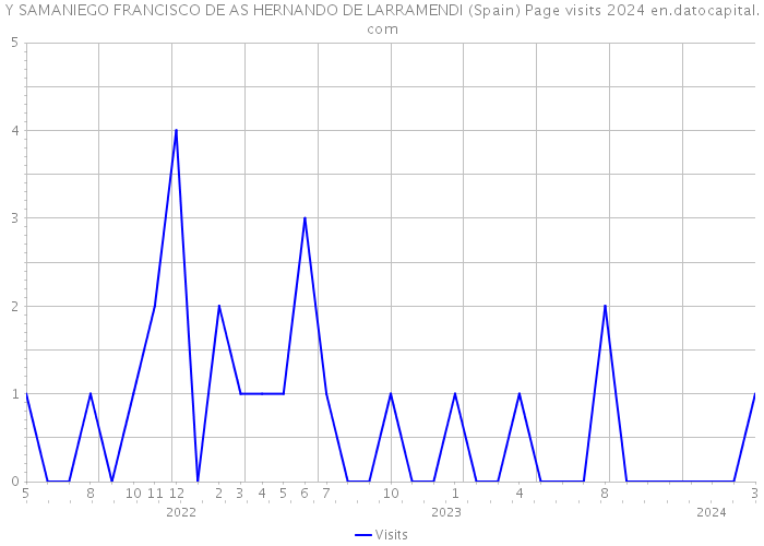 Y SAMANIEGO FRANCISCO DE AS HERNANDO DE LARRAMENDI (Spain) Page visits 2024 
