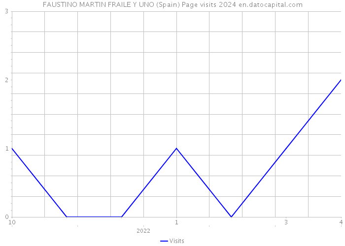 FAUSTINO MARTIN FRAILE Y UNO (Spain) Page visits 2024 