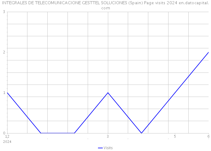 INTEGRALES DE TELECOMUNICACIONE GESTTEL SOLUCIONES (Spain) Page visits 2024 