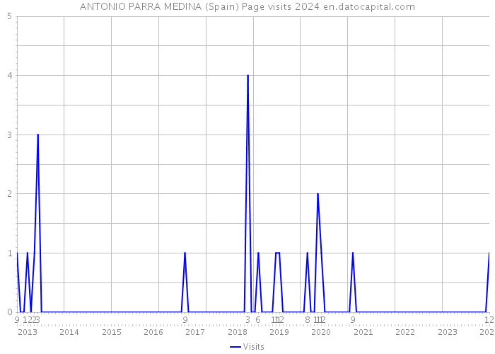 ANTONIO PARRA MEDINA (Spain) Page visits 2024 