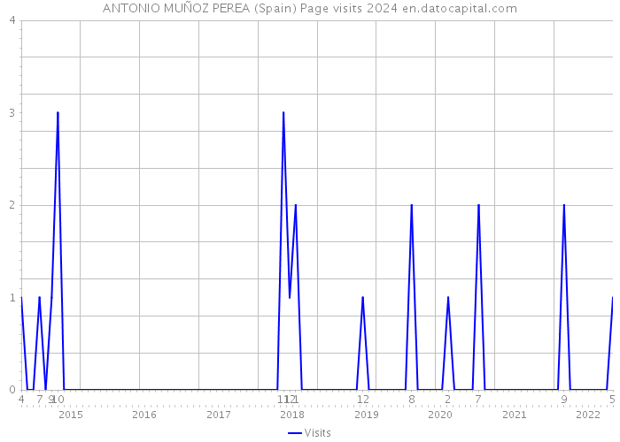 ANTONIO MUÑOZ PEREA (Spain) Page visits 2024 