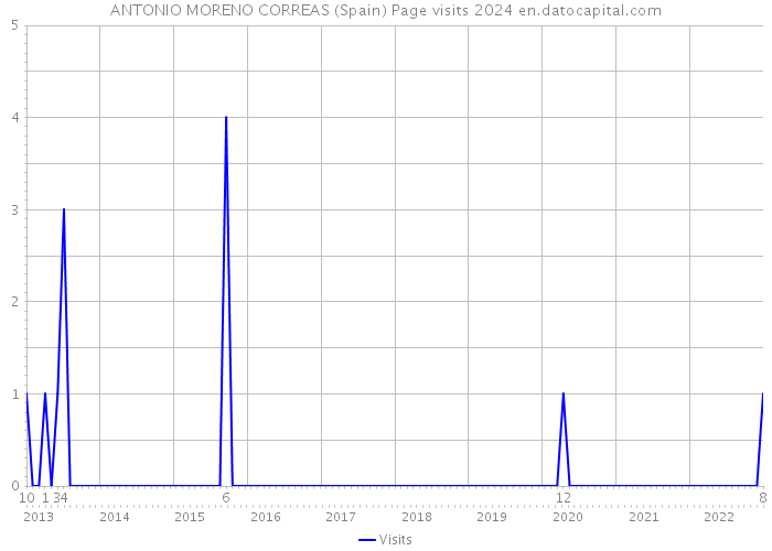 ANTONIO MORENO CORREAS (Spain) Page visits 2024 