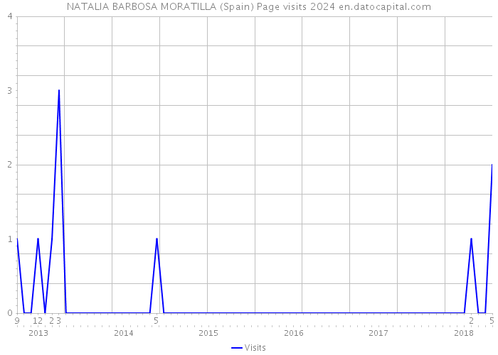 NATALIA BARBOSA MORATILLA (Spain) Page visits 2024 