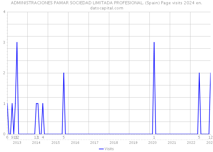 ADMINISTRACIONES PAMAR SOCIEDAD LIMITADA PROFESIONAL. (Spain) Page visits 2024 
