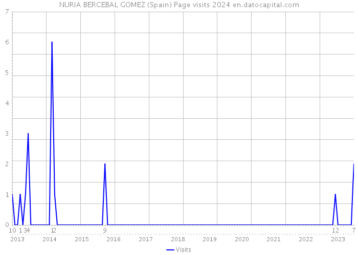 NURIA BERCEBAL GOMEZ (Spain) Page visits 2024 