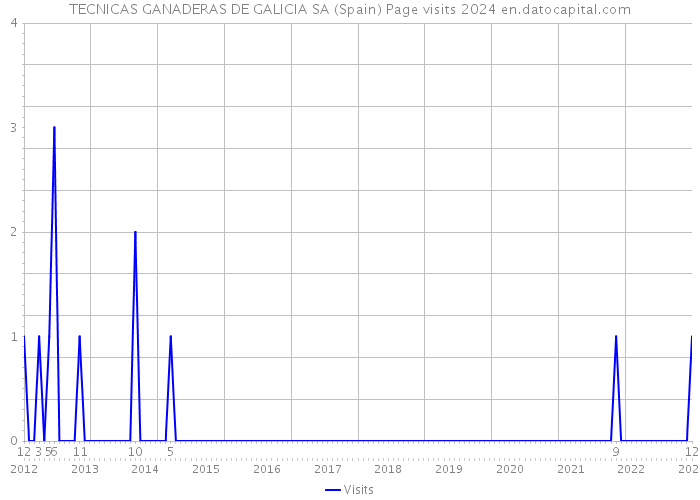 TECNICAS GANADERAS DE GALICIA SA (Spain) Page visits 2024 
