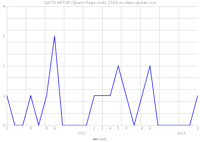 QATO ARTUR (Spain) Page visits 2024 