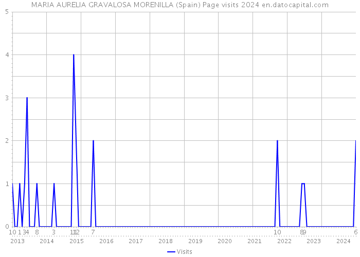 MARIA AURELIA GRAVALOSA MORENILLA (Spain) Page visits 2024 