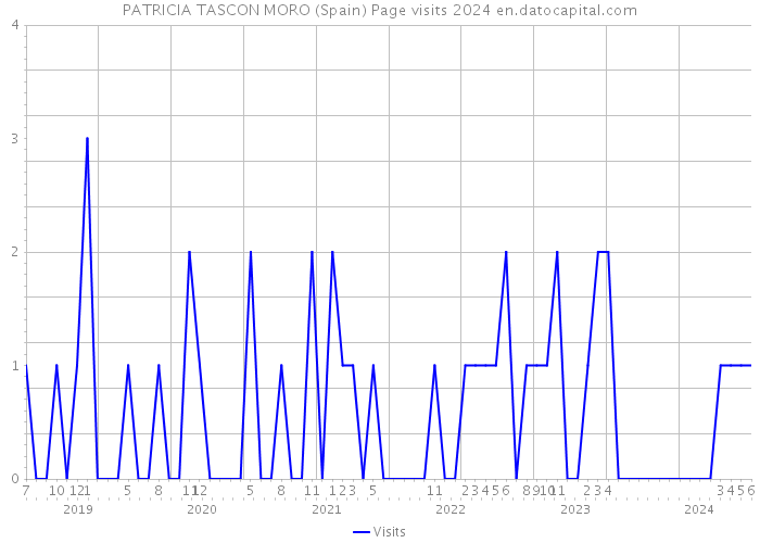 PATRICIA TASCON MORO (Spain) Page visits 2024 