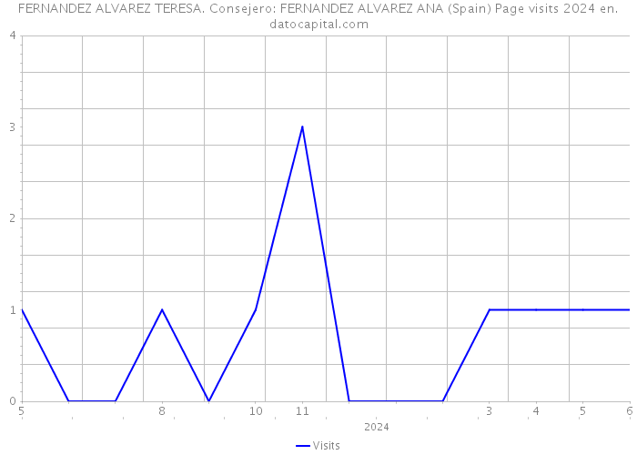FERNANDEZ ALVAREZ TERESA. Consejero: FERNANDEZ ALVAREZ ANA (Spain) Page visits 2024 