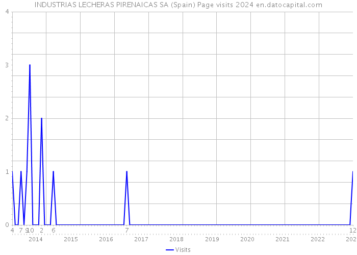 INDUSTRIAS LECHERAS PIRENAICAS SA (Spain) Page visits 2024 