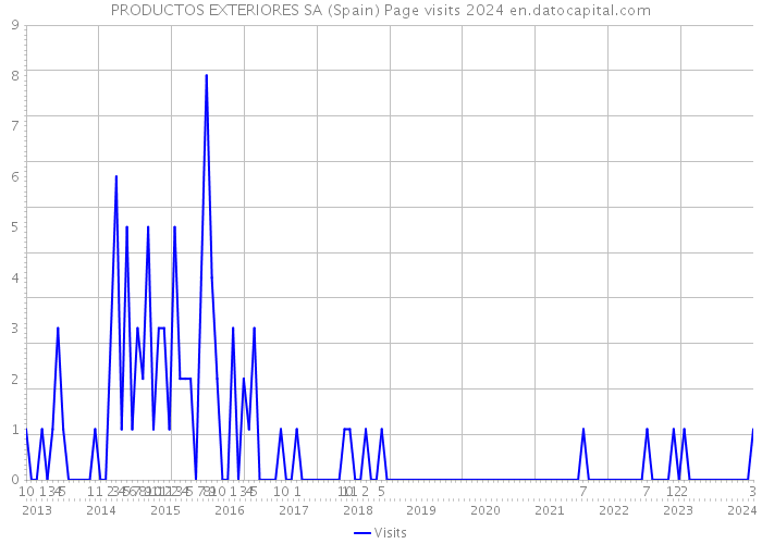 PRODUCTOS EXTERIORES SA (Spain) Page visits 2024 