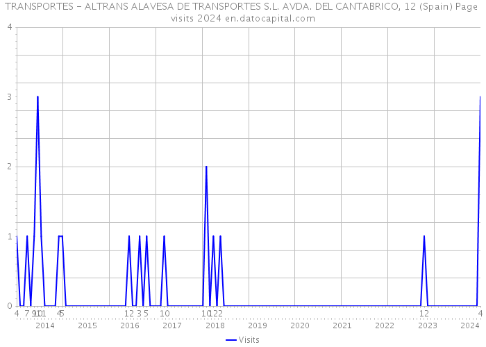 TRANSPORTES - ALTRANS ALAVESA DE TRANSPORTES S.L. AVDA. DEL CANTABRICO, 12 (Spain) Page visits 2024 