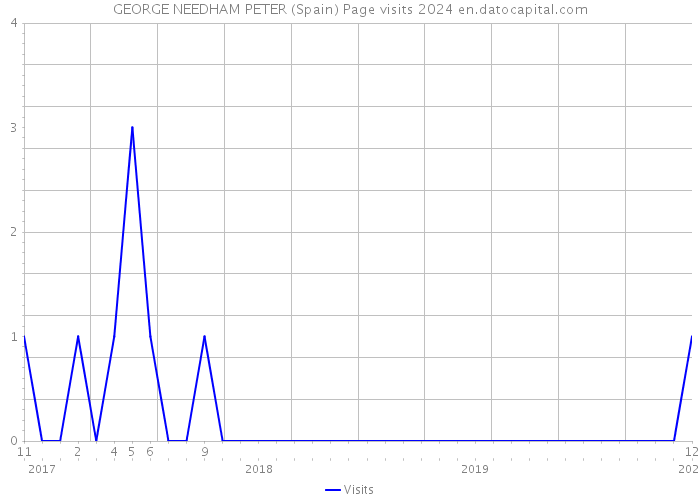 GEORGE NEEDHAM PETER (Spain) Page visits 2024 