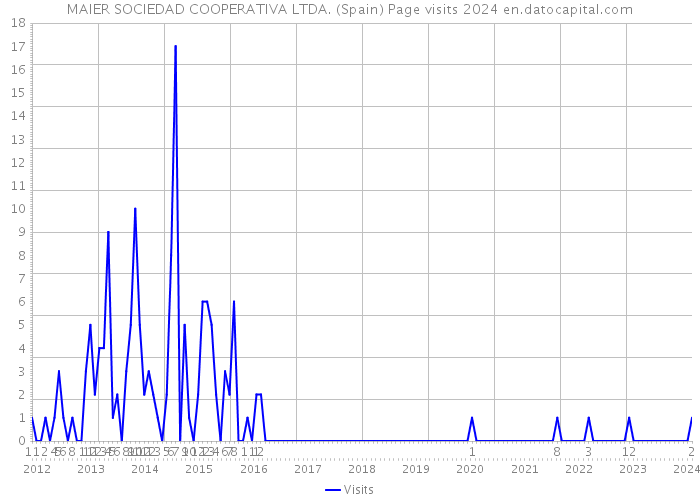 MAIER SOCIEDAD COOPERATIVA LTDA. (Spain) Page visits 2024 