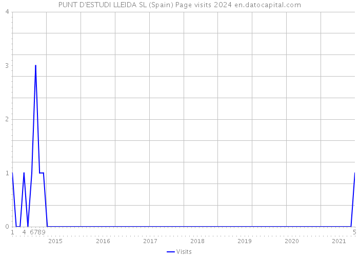 PUNT D'ESTUDI LLEIDA SL (Spain) Page visits 2024 