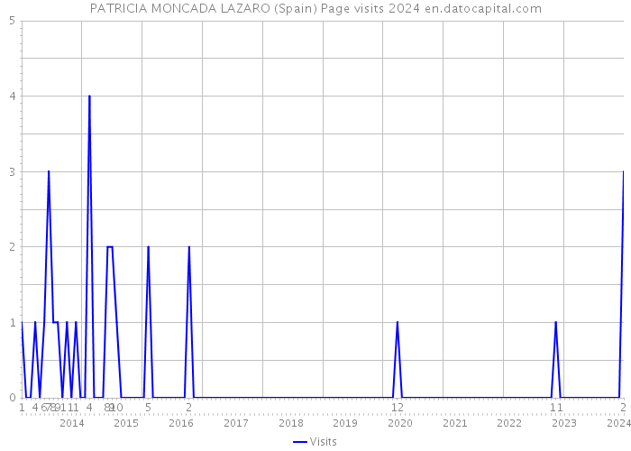 PATRICIA MONCADA LAZARO (Spain) Page visits 2024 