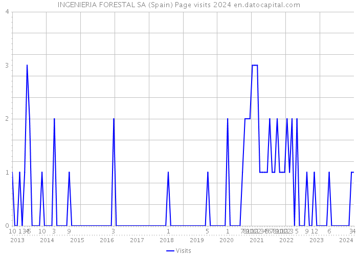 INGENIERIA FORESTAL SA (Spain) Page visits 2024 