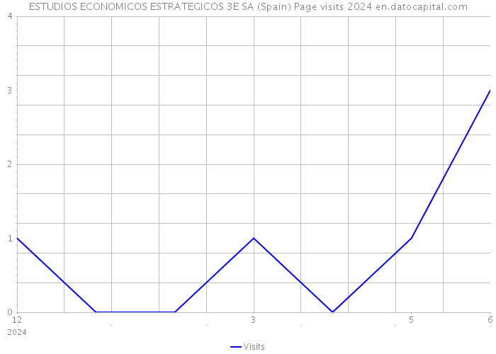 ESTUDIOS ECONOMICOS ESTRATEGICOS 3E SA (Spain) Page visits 2024 