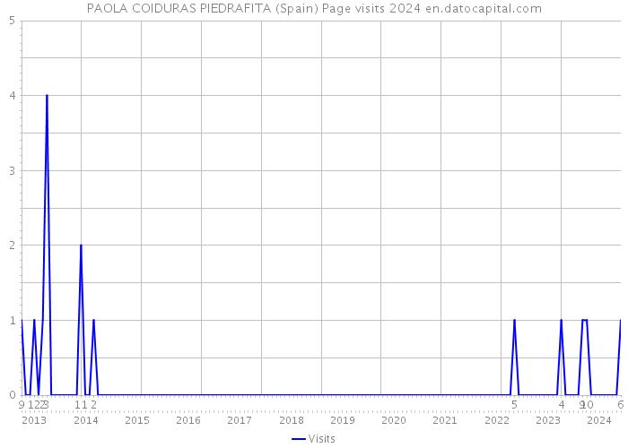 PAOLA COIDURAS PIEDRAFITA (Spain) Page visits 2024 