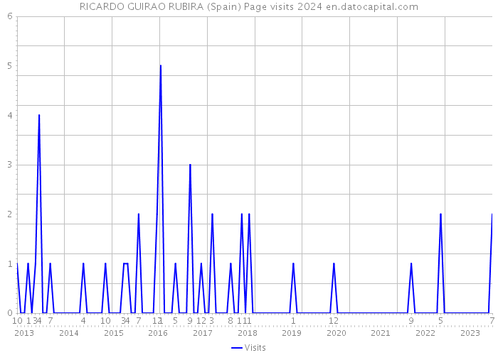 RICARDO GUIRAO RUBIRA (Spain) Page visits 2024 