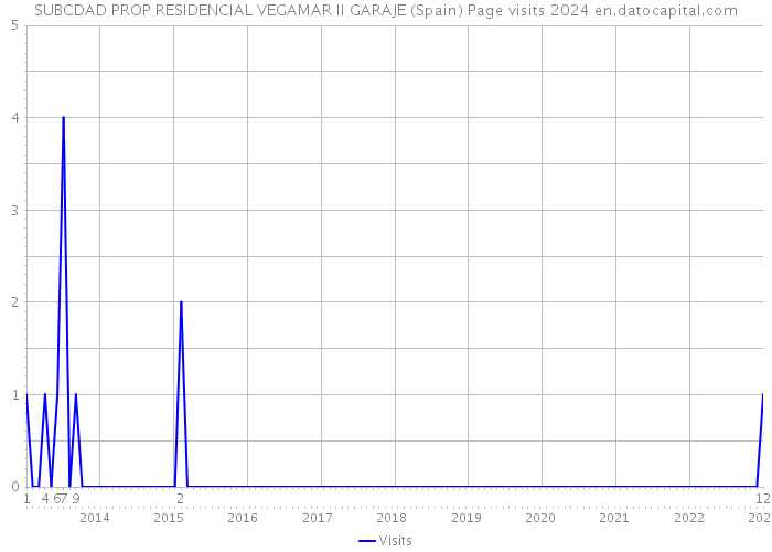SUBCDAD PROP RESIDENCIAL VEGAMAR II GARAJE (Spain) Page visits 2024 