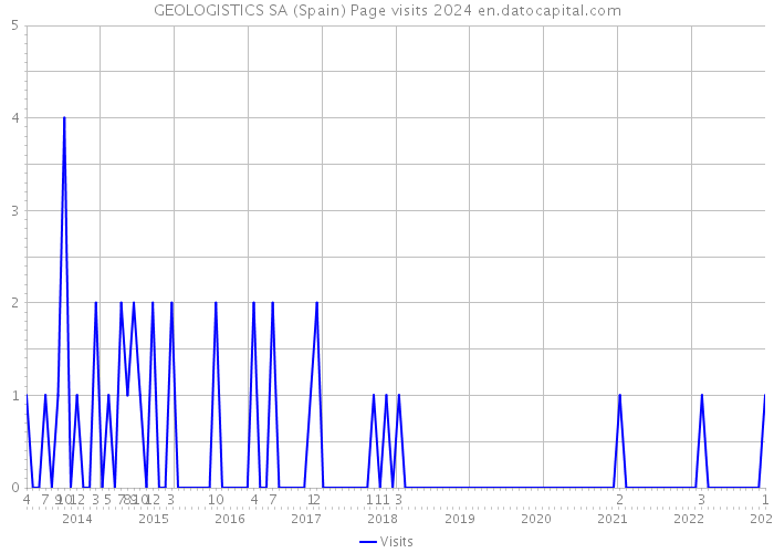 GEOLOGISTICS SA (Spain) Page visits 2024 