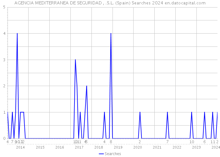 AGENCIA MEDITERRANEA DE SEGURIDAD , .S.L. (Spain) Searches 2024 