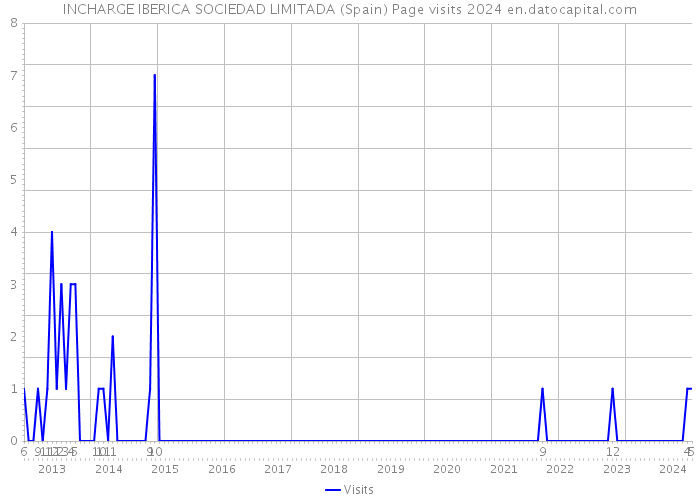 INCHARGE IBERICA SOCIEDAD LIMITADA (Spain) Page visits 2024 