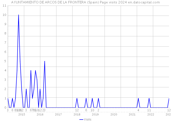 AYUNTAMIENTO DE ARCOS DE LA FRONTERA (Spain) Page visits 2024 