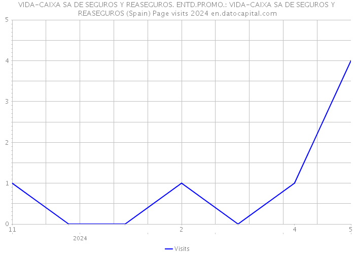 VIDA-CAIXA SA DE SEGUROS Y REASEGUROS. ENTD.PROMO.: VIDA-CAIXA SA DE SEGUROS Y REASEGUROS (Spain) Page visits 2024 