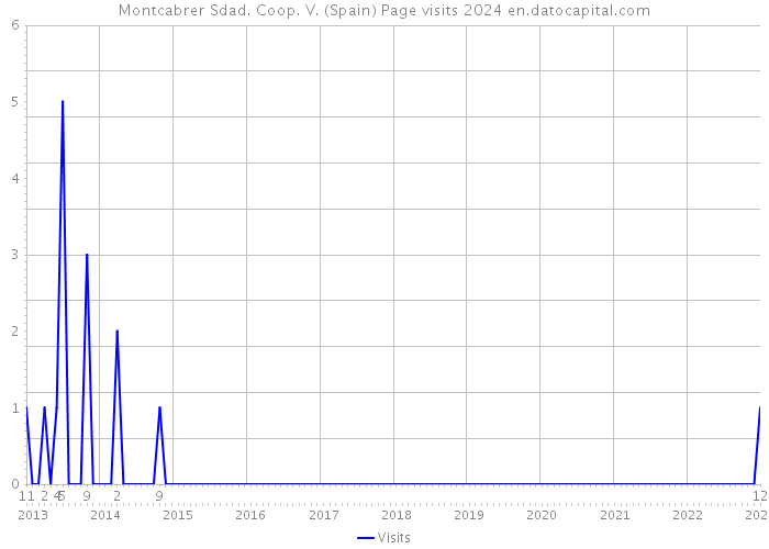 Montcabrer Sdad. Coop. V. (Spain) Page visits 2024 
