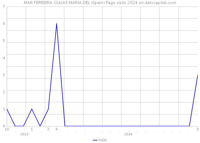 MAR FERREIRA GULIAS MARIA DEL (Spain) Page visits 2024 