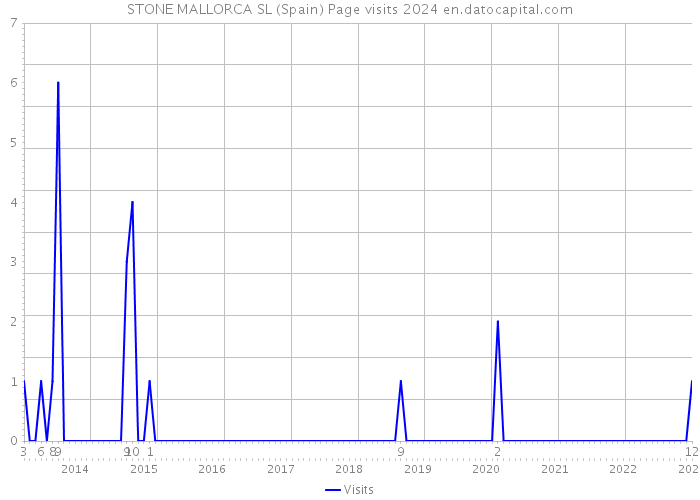 STONE MALLORCA SL (Spain) Page visits 2024 