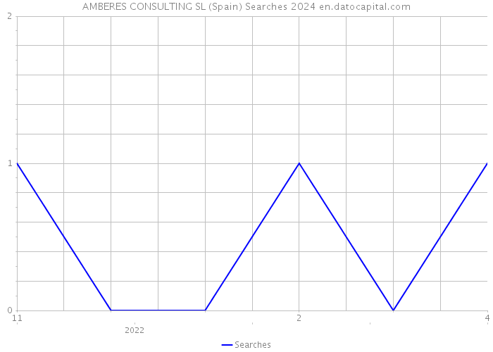 AMBERES CONSULTING SL (Spain) Searches 2024 