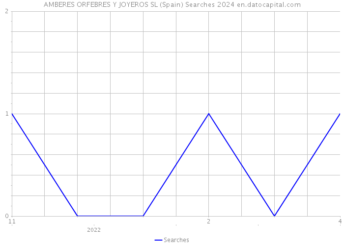 AMBERES ORFEBRES Y JOYEROS SL (Spain) Searches 2024 