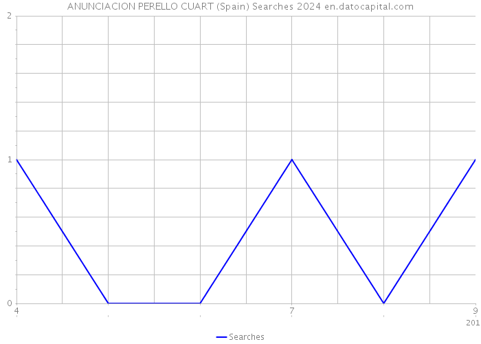 ANUNCIACION PERELLO CUART (Spain) Searches 2024 