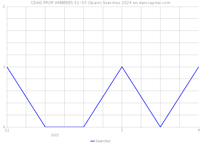 CDAD PROP AMBERES 31-33 (Spain) Searches 2024 