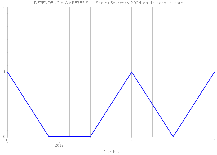 DEPENDENCIA AMBERES S.L. (Spain) Searches 2024 