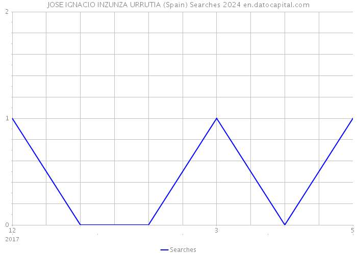 JOSE IGNACIO INZUNZA URRUTIA (Spain) Searches 2024 