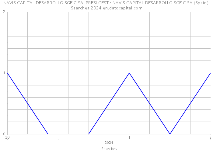 NAVIS CAPITAL DESARROLLO SGEIC SA. PRESI.GEST.: NAVIS CAPITAL DESARROLLO SGEIC SA (Spain) Searches 2024 