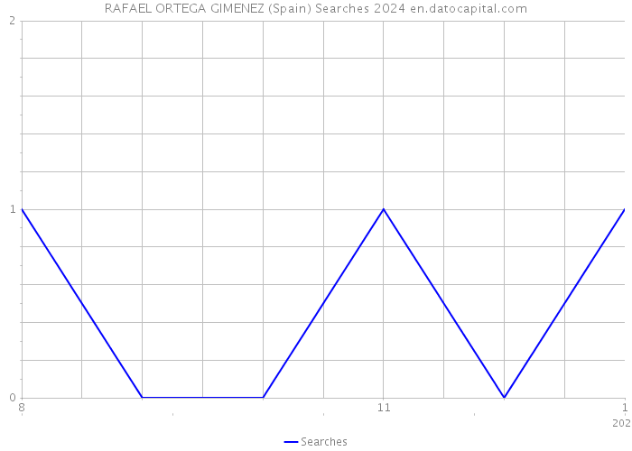 RAFAEL ORTEGA GIMENEZ (Spain) Searches 2024 