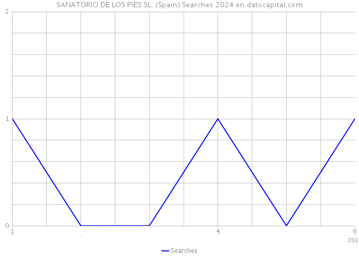 SANATORIO DE LOS PIES SL. (Spain) Searches 2024 