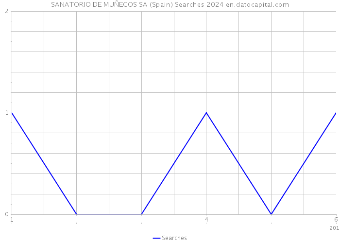 SANATORIO DE MUÑECOS SA (Spain) Searches 2024 