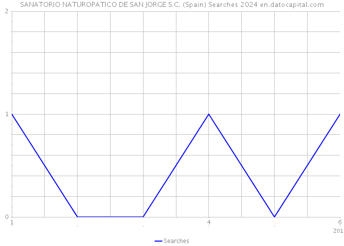 SANATORIO NATUROPATICO DE SAN JORGE S.C. (Spain) Searches 2024 