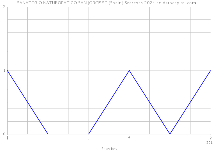SANATORIO NATUROPATICO SAN JORGE SC (Spain) Searches 2024 