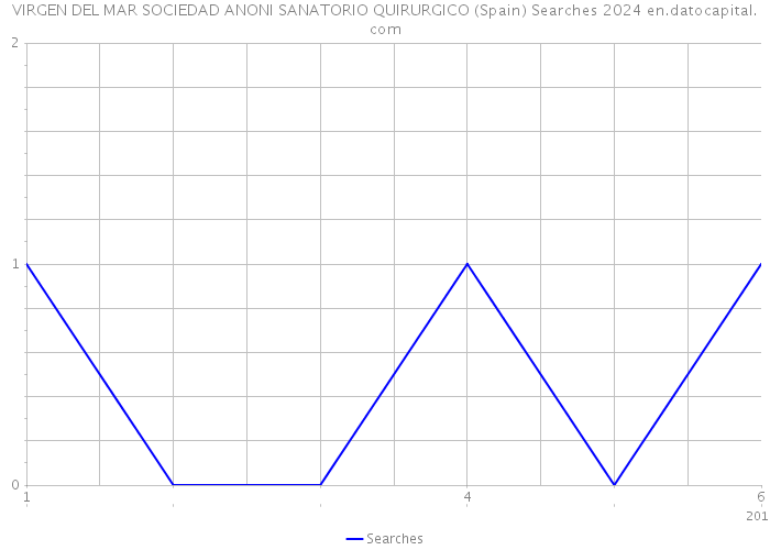 VIRGEN DEL MAR SOCIEDAD ANONI SANATORIO QUIRURGICO (Spain) Searches 2024 