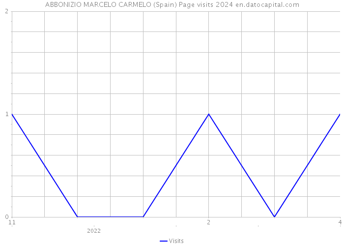 ABBONIZIO MARCELO CARMELO (Spain) Page visits 2024 